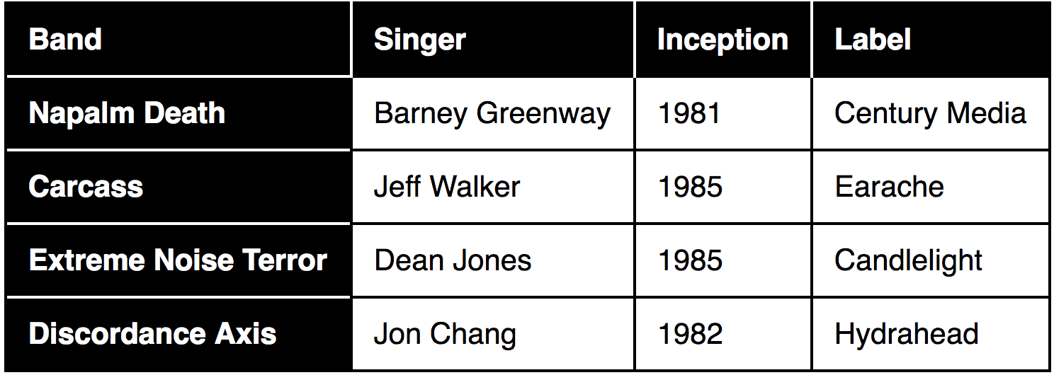 table with row headers down left hand side